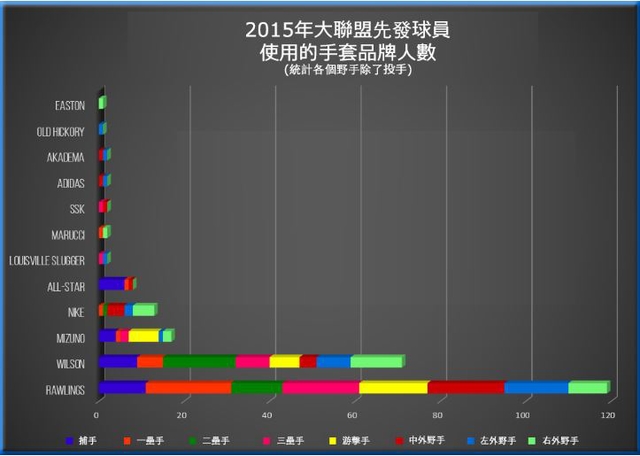 2015 MLB 手套市佔率 2015 MLB 手套市佔率