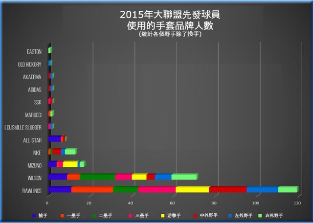 2015 MLB 手套市佔率